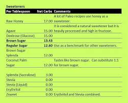 Sweetener Comparison Chart Ditch The Wheat