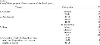 Saya faham niatnya baik tapi ada beberapa perkara yang tidak tepat yang boleh diperbetulkan. Cancer Patients Meaning Making Regarding Their Dreams A Study Among Cancer Patients In Malaysia