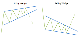 reversal chart patterns rising and falling wedge finance