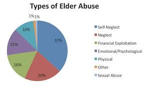 Adult Protective Services Self Neglect