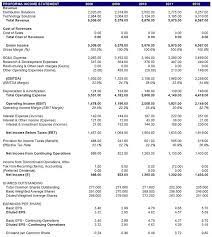 angel investor pro forma income statement1 jpg 700 783 pixels statement template profit and loss audi financial statements 2019