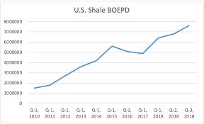 Fears Of U S Shale Demise May Be Overblown Oilprice Com