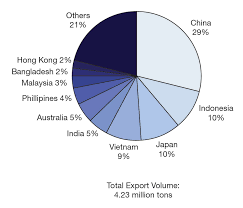 Find list of chemical companies. Thailand S Petrochemical Industry Aiche