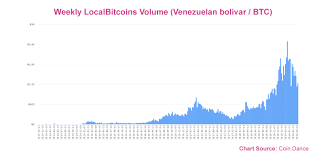 Venezuelas Weekly Localbitcoins Volume Has Dropped Nearly