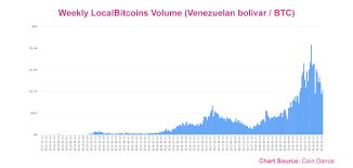 venezuelas weekly localbitcoins volume has dropped nearly