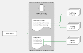 I'd imagine flickr probably has a similar api. Deploying Nginx As An Api Gateway Part 1 Nginx