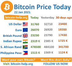 Anthony scaramucci, founder of skybridge capital and recent crypto convert, is even predicting that bitcoin will hit $100,000 by the. Bitcoin Price Today 22 January 2021 In 2021 Bitcoin Price Bitcoin Buy Bitcoin