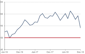 U S Ism Manufacturing Index Logs Steep Decline In December 2018