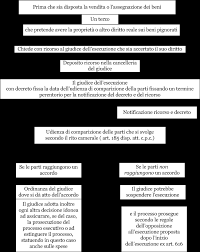 I requisiti del pignoramento presso terzi. Opposizione Di Terzo Esecuzione