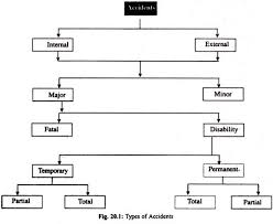 industrial accidents types and causes of accidents