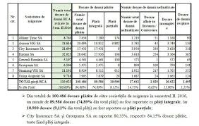 Precizăm că omniasig a făcut, încă de la primul anunț al situației omnia turism, toate demersurile pentru a pune la dispoziția turiștilor păgubiți toate informațiile necesare și a oferit asistența necesară în deschiderea dosarelor de. Cum Si In Cat Timp Au Solutionat Asiguratorii Dosarele De Dauna Rca In Ultimele Sase Luni Din 2016 84 Dintre Dosare Au Fost Finalizate Prin Plata Hotnews Mobile