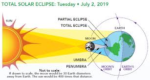 Learn all about venn diagrams and make. Solar Eclipse July 2 2019 Surya Grahan When Where How To Watch Surya Grahan In India Do S And Don Ts Full Report Vishesh Baat News