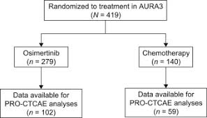 What are the symptoms of lung cancer? Patient Reported Symptoms Possibly Related To Treatment With Osimertinib Or Chemotherapy For Advanced Non Small Cell Lung Cancer Lung Cancer