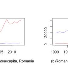 Produsul intern brut (pib) pe cap de locuitor este unul dintre cei mai utilizați parametri pentru compararea nivelului de trai între țări diferite. EvoluÈia Pib Pe Cap De Locuitor Romania Èi Restul ÈÄrilor Din Fostul Download Scientific Diagram