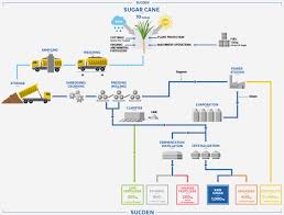 Syrup Manufacturing Process Flow Chart How Soft Drink Is