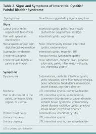 Interstitial Cystitis Painful Bladder Syndrome American