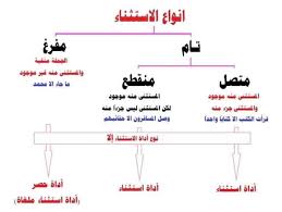 اسامة التعليمي اسلوب الاستثناء في اللغة العربية شرح Facebook