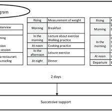 With many sizes, styles and price points, your lifestyle will be a big determiner for the type of camper that's right for you. Change In Lifestyle Data From Baseline To 2 Year Follow Up In The Sls Download Scientific Diagram