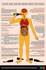 A Sip Of Soda How Do Soft Drinks Affect Us Soda Health Nutrition Motivation Health Facts