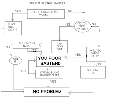 Problem Solving Flowchart