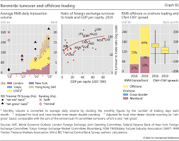 Japan and singapore agree to ease travel restrictions implemented in response to the coronavirus pandemic from september, targeting businesspeople and expatriates japan's coronavirus entry ban disrupting lives of foreign residents. Renminbi Turnover Tilts Onshore