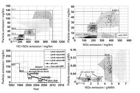 Despre a aparut pe 9am. Particulate Emissions From Diesel Engines Correlation Between Engine Technology And Emissions Journal Of Occupational Medicine And Toxicology Full Text