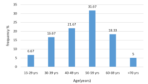 a bar chart showing the age distribution of population