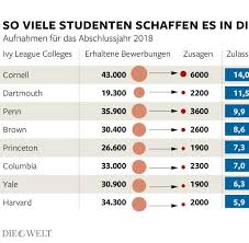 Une ethnographie du conseil d'etat, paris, découverte, 2002. Ivy League Die Wichtigsten Fakten Zum Studium An Einer Us Elite Uni Welt