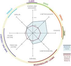 Profiling Oak Aroma Compounds