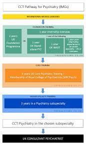 Hardships associated with a psychiatry education and career Become A Psychiatrist In The Uk A Comprehensive Guide For Imgs The Savvy Img