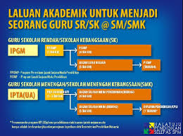 Calon terpilih mesti menduduki dan. Permohonan Pismp Ipg Tahun 2021 Bagi Lepasan Spm 2020