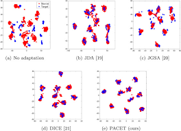 Exploring Uncertainty In Pseudo Label Guided Unsupervised Domain Adaptation Sciencedirect