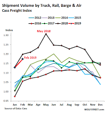 Us Freight Volume Drops Wolf Street