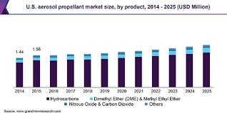 Global Aerosol Propellants Market Size Industry Report
