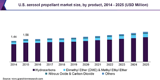 global aerosol propellants market size industry report