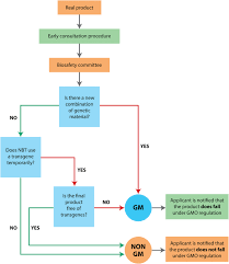 Plant pest quarantines are imposed to prevent artificial introduction or to limit the. The Regulatory Current Status Of Plant Breeding Technologies In Some Latin American And The Caribbean Countries Springerlink