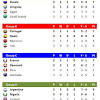 Fifa world cup 2018 standings & table. 1