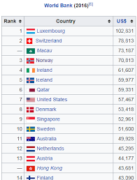 În acest tabel sunt reprezentate țarile de pe pib ul per capita al romaniei raportat la puterea standard de cumpäƒrare a ajuns in 2018 source infografic pib ul pe cap de locuitor din romania l a depășit. Romania Tara Bogata Sau Saraca Rumania Empresarial