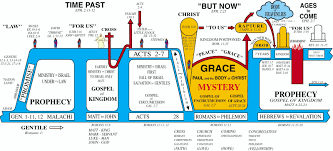 dispensational chart lifecoach4god