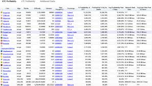 If you want to turn a profit, it makes sense to learn how to calculate mining profitability in both the long and short term. Crypto Currency Profitability Crypto Mining Blog