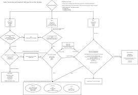 Self Care Flow Chart Small Cedar Forest