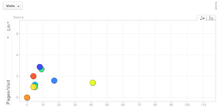 Motion Charts The Silent Star Of Google Analytics Bounteous