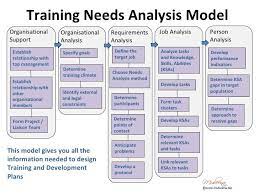 Organisational Training Needs Analysis Template Google Search Training And Development Job Analysis Learning And Development