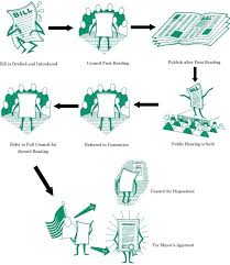 The Legislative Process How A Bill Becomes An Ordinance