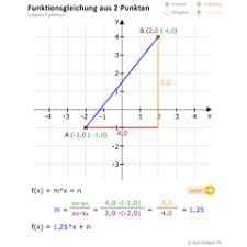Allgemeine form der linearen funktion: Neues Matheprogramm Funktionsgleichung Aus 2 Punkten Ermitteln Mathelounge