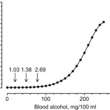 Pdf The Relationship Between Blood Alcohol Concentration