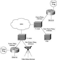 Switching techniques in networking (circuit switching, message switching, packet switching). Troubleshooting Frame Relay Connections Cisco Systems