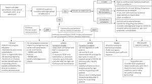 Text, images, music, video | glogster . Management Of Patients With Multiple Myeloma In The Era Of Covid 19 Pandemic A Consensus Paper From The European Myeloma Network Emn Leukemia