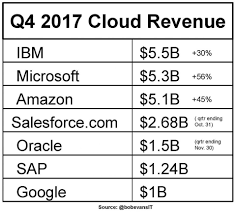 Microsoft Amazon And Ibm Which Cloud Powerhouse Will Top