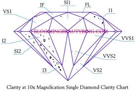 Advanced Diamond Clarity Chart Unique Engagement Rings For